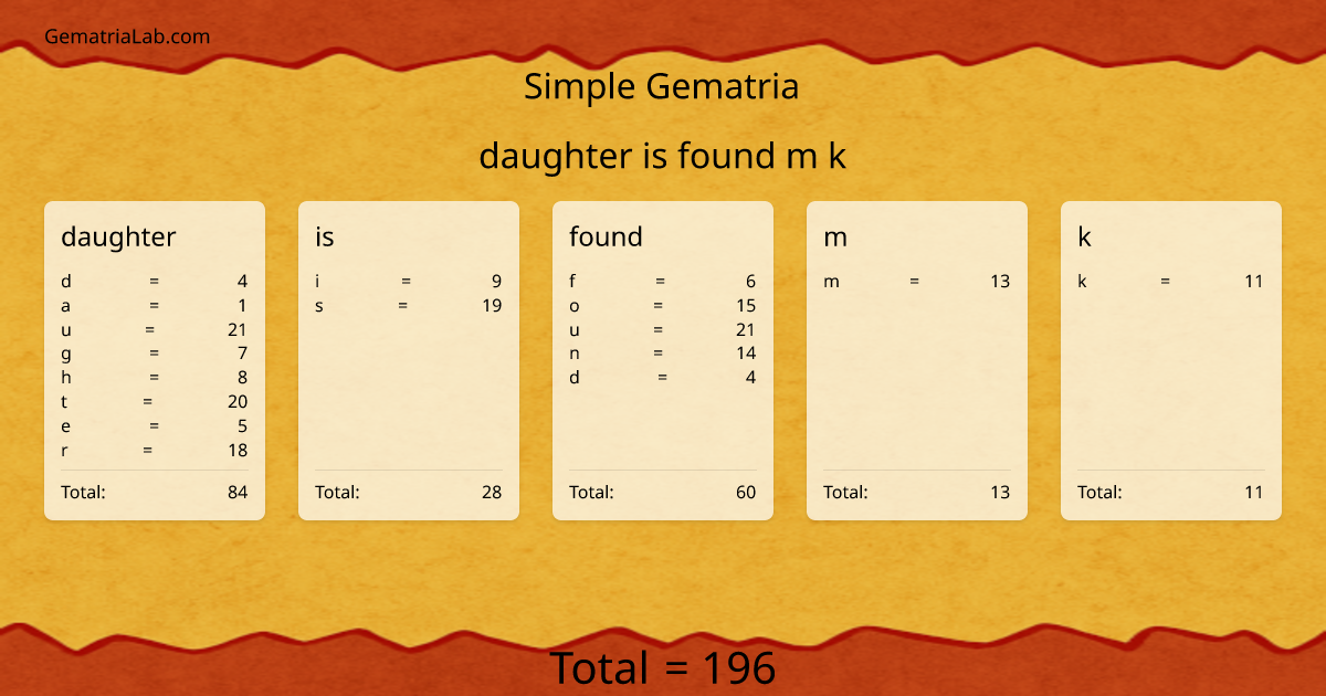 daughter is found m k in simple Gematria